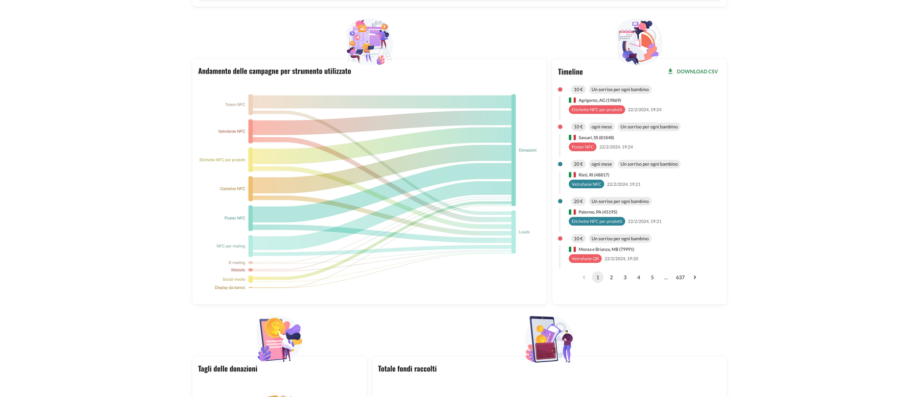 Dashboard SmartGiver Analytics: andamento campagne per strumento e timeline live delle donazioni. Clicca o tocca per ingrandire.